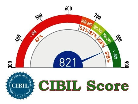 Free CIBIL Score Check Online